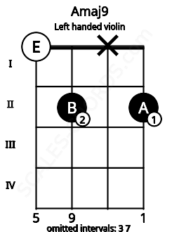 Fretboard image for the Amaj9 chord on left handled violin frets: 2 x 2 0