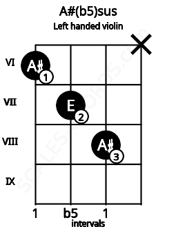Fretboard image for the A#(b5)sus chord on left handled violin frets: x 8 7 6