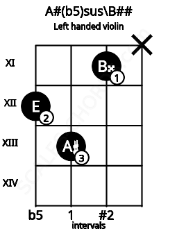 Fretboard image for the A#(b5)sus\B## chord on left handled violin frets: x 11 13 12