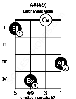Fretboard image for the A#(#9) chord on left handled violin frets: 3 0 4 1