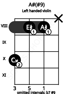 Fretboard image for the A#(#9) chord on left handled violin frets: x 8 8 10