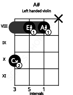 Fretboard image for the A# chord on left handled violin frets: x 8 8 10