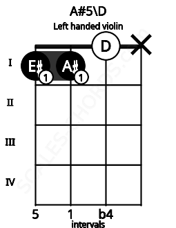 Fretboard image for the A#5\D chord on left handled violin frets: x 0 1 1