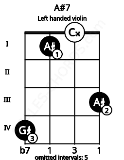 Fretboard image for the A#7 chord on left handled violin frets: 3 0 1 4
