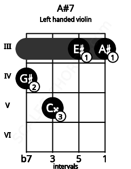 Fretboard image for the A#7 chord on left handled violin frets: 3 3 5 4