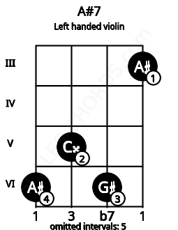 Fretboard image for the A#7 chord on left handled violin frets: 3 6 5 6