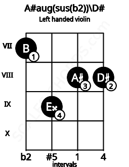 Fretboard image for the A#aug(sus(b2))\D# chord on left handled violin frets: 8 8 9 7