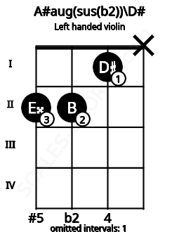 Fretboard image for the A#aug(sus(b2))\D# chord on left handled violin frets: x 1 2 2