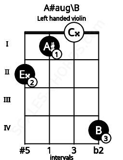 Fretboard image for the A#aug\B chord on left handled violin frets: 4 0 1 2