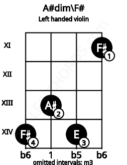 Fretboard image for the A#dim\F# chord on left handled violin frets: 11 14 13 14
