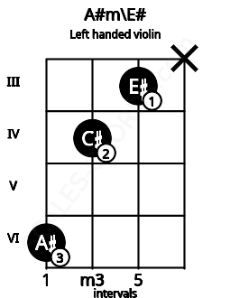 Fretboard image for the A#m\E# chord on left handled violin frets: x 3 4 6