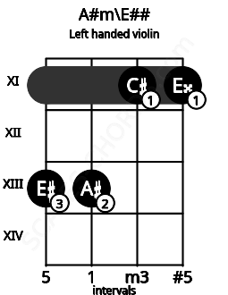 Fretboard image for the A#m\E## chord on left handled violin frets: 11 11 13 13