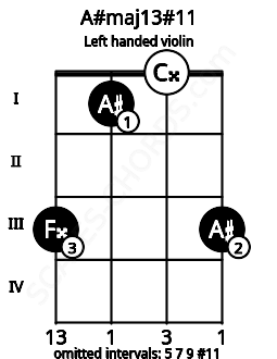 Fretboard image for the A#maj13#11 chord on left handled violin frets: 3 0 1 3