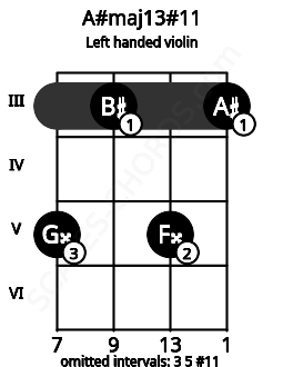 Fretboard image for the A#maj13#11 chord on left handled violin frets: 3 5 3 5
