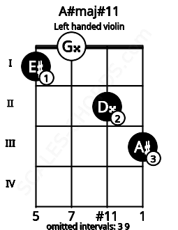 Fretboard image for the A#maj#11 chord on left handled violin frets: 3 2 0 1