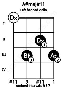 Fretboard image for the A#maj#11 chord on left handled violin frets: 3 2 3 0