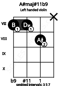 Fretboard image for the A#maj#11b9 chord on left handled violin frets: x 8 7 7