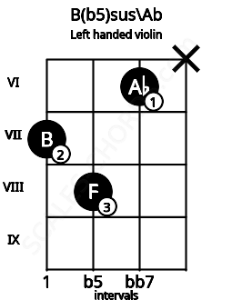 Fretboard image for the B(b5)sus\Ab chord on left handled violin frets: x 6 8 7