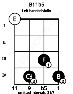 Fretboard image for the B11b5 chord on left handled violin frets: 4 3 4 0