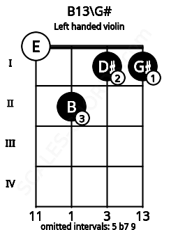 Fretboard image for the B13\G# chord on left handled violin frets: 1 1 2 0