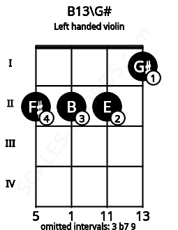 Fretboard image for the B13\G# chord on left handled violin frets: 1 2 2 2