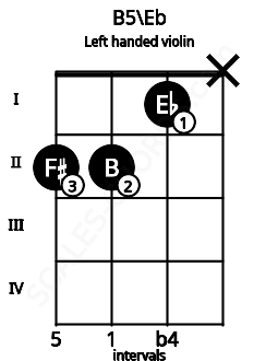 Fretboard image for the B5\Eb chord on left handled violin frets: x 1 2 2
