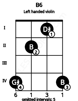 Fretboard image for the B6 chord on left handled violin frets: 4 1 2 4