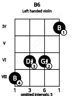Fretboard image for the B6 chord on left handled violin frets: 4 6 6 7