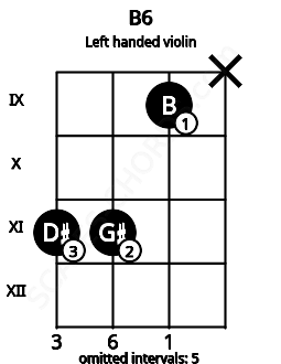 Fretboard image for the B6 chord on left handled violin frets: x 9 11 11
