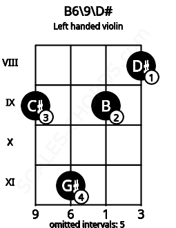 Fretboard image for the B6\9\D# chord on left handled violin frets: 8 9 11 9