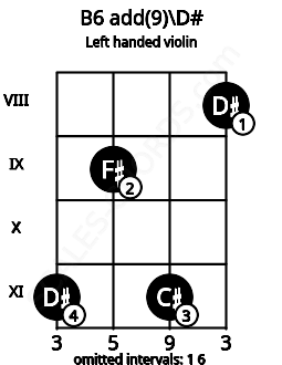 Fretboard image for the B6 add(9)\D# chord on left handled violin frets: 8 11 9 11