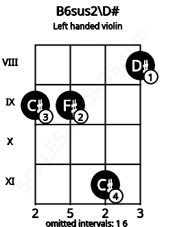 Fretboard image for the B6sus2\D# chord on left handled violin frets: 8 11 9 9