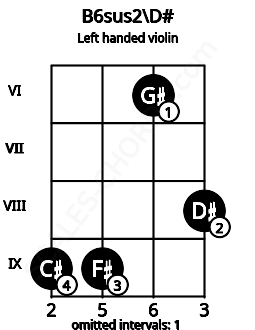 Fretboard image for the B6sus2\D# chord on left handled violin frets: 8 6 9 9