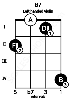 Fretboard image for the B7 chord on left handled violin frets: 4 1 0 2