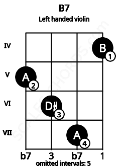 Fretboard image for the B7 chord on left handled violin frets: 4 7 6 5
