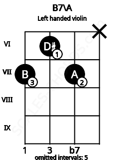 Fretboard image for the B7\A chord on left handled violin frets: x 7 6 7