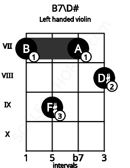 Fretboard image for the B7\D# chord on left handled violin frets: 8 7 9 7