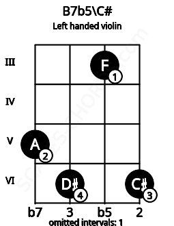 Fretboard image for the B7b5\C# chord on left handled violin frets: 6 3 6 5
