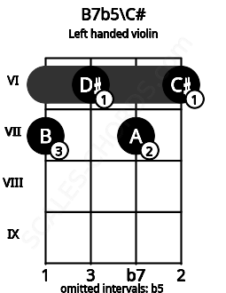 Fretboard image for the B7b5\C# chord on left handled violin frets: 6 7 6 7