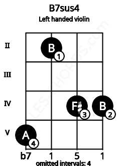 Fretboard image for the B7sus4 chord on left handled violin frets: 4 4 2 5