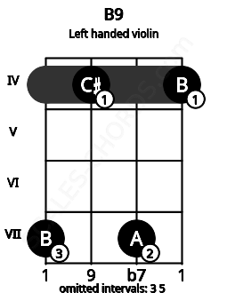 Fretboard image for the B9 chord on left handled violin frets: 4 7 4 7