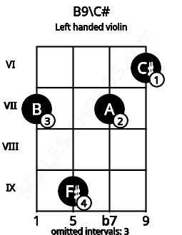 Fretboard image for the B9\C# chord on left handled violin frets: 6 7 9 7