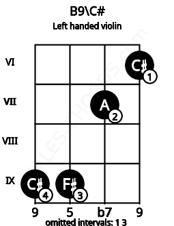 Fretboard image for the B9\C# chord on left handled violin frets: 6 7 9 9