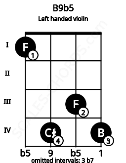 Fretboard image for the B9b5 chord on left handled violin frets: 4 3 4 1