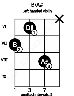 Fretboard image for the B\A# chord on left handled violin frets: x 8 6 7