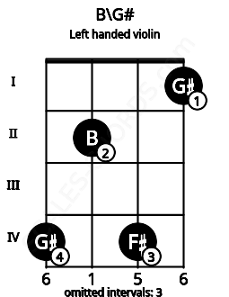 Fretboard image for the B\G# chord on left handled violin frets: 1 4 2 4