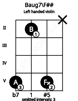 Fretboard image for the Baug7\F## chord on left handled violin frets: x 5 2 5