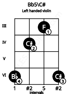 Fretboard image for the Bb5\C# chord on left handled violin frets: 6 3 4 6