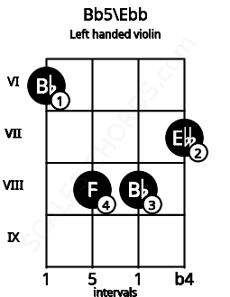 Fretboard image for the Bb5\Ebb chord on left handled violin frets: 7 8 8 6