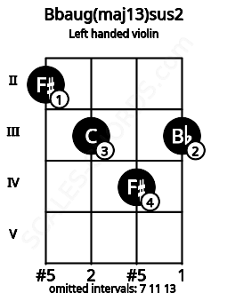 Fretboard image for the Bbaug(maj13)sus2 chord on left handled violin frets: 3 4 3 2